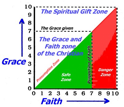 boundaries of grace and faith